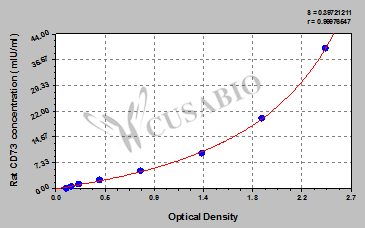 Rat 5'-nucleotidase/cluster of differentiation 73 (NT5E/CD73) ELISA kit