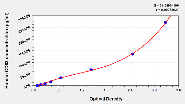 Human cluster of differentiation 63,CD63 ELISA Kit – Figure 1 of 1