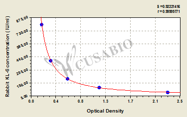 Rabbit Krebs yon den Lundgen-6 (KL-6) ELISA Kit