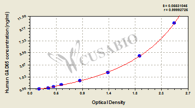 Human glutamic acid decarboxylase 65,GAD65 ELISA Kit