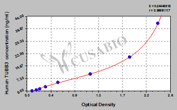 Human Tubulin Beta-3 Chain (TUBB3)ELISA Kit