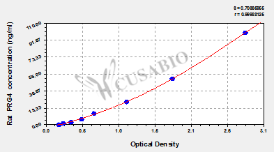 Rat proteoglycan 4(PRG4) ELISA kit