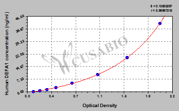 Human defensin, alpha 1 (DEFA1) ELISA kit