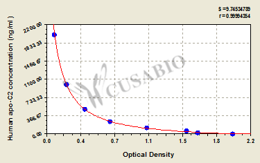 Human Apolipoprotein C2,apo-C2 ELISA Kit