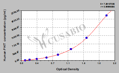 Human fragile histidine triad (FHIT) ELISA Kit