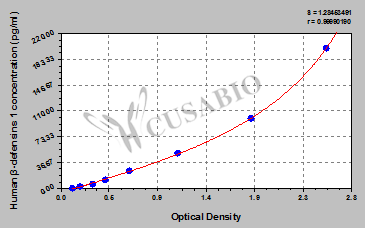 Human β-defensins 1 ELISA Kit