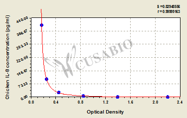 Chicken Interleukin 8(IL-8) ELISA Kit
