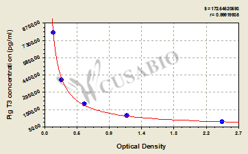 Pig Tri-iodothyronine,T3 ELISA Kit