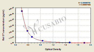 Rat oxytocin,OT ELISA Kit