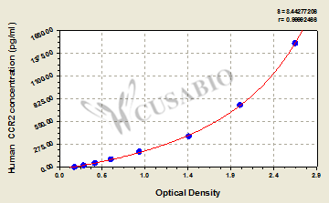 Human CC-Chemokine Receptor 2,CCR2 ELISA Kit