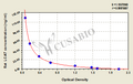 Rat Lecithin Cholesterol Acyltransferase(LCAT) ELISA Kit