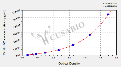 Rat glucagon-like peptide-2,GLP-2 ELISA Kit