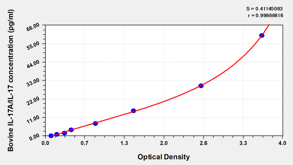 Bovine Interleukin 17A (IL-17A/IL-17) ELISA Kit – Figure 1 of 1