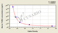 Bovine transforming growth factors β2,TGFβ2 ELISA Kit