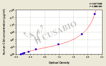 Human Complement Fragment 3d,C3d ELISA Kit