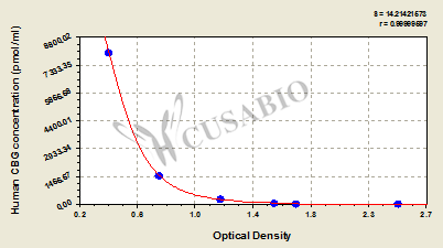 Human Corticosteroid Binding Globulin(CBG) ELISA Kit