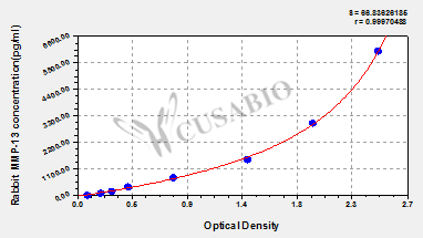 Rabbit Matrix Metalloproteinase 13,MMP-13 ELISA Kit