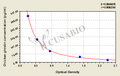 Chicken Ghrelin ELISA Kit