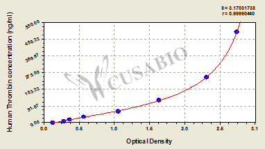 Human Thrombin ELISA Kit