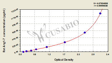 Rat angiotensin 1-7 (Ang1-7) ELISA kit