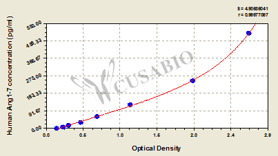 Human Angiotensin 1-7(Ang1-7)ELISA Kit