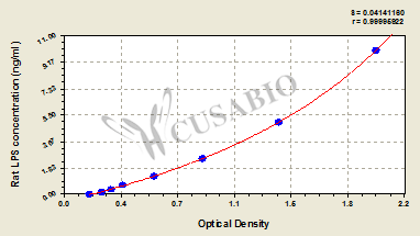 Rat Lipopolysaccharides(LPS) ELISA Kit