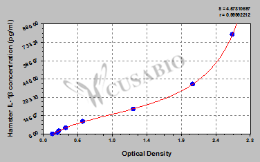 Hamster Interleukin 1β,IL-1β ELISA Kit