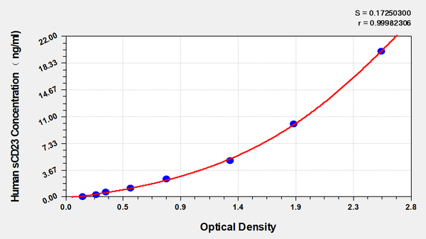 Human soluble CD23(sCD23) ELISA Kit