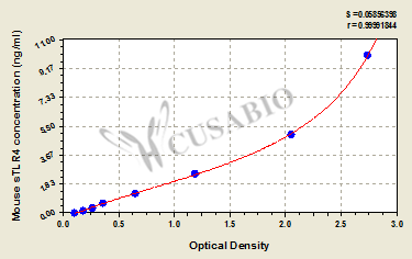 Mouse Soluble Toll-like Receptor 4,sTLR4 ELISA Kit