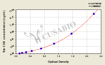 Rat cytochrome C oxidase(COX) ELISA Kit