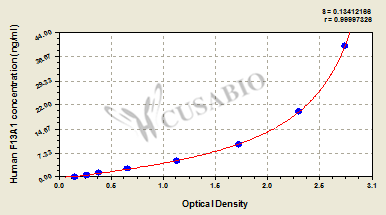 Human Coagulation Factor XIII A1 Polypeptide(F13A1) ELISA kit