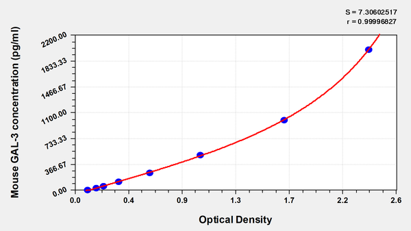 Mouse Galectin 3(GAL-3) ELISA Kit – Figure 1 of 1