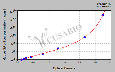 Mouse Galectin 3(GAL-3) ELISA Kit