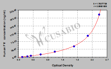 Human coagulation factor Ⅴ(FⅤ)ELISA Kit