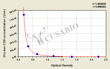 Chicken Cluster of differentiation 8,CD8ELISA Kit