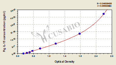 Pig Interleukin 15(IL-15) ELISA Kit