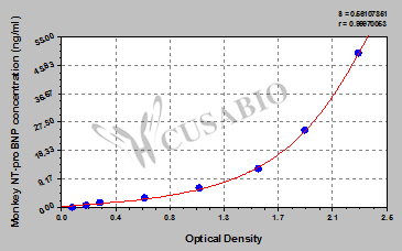 Monkey N-terminal pro-brain natriuretic peptide,NT-proBNP ELISA KIT