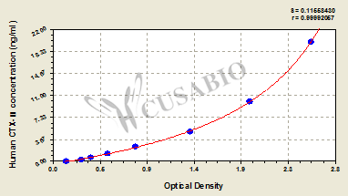 Human Cross Linked C-Telopeptide Of Type II Collagen,CTX-Ⅱ ELISA Kit