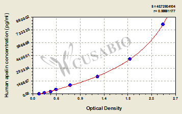Human Apelin ELISA kit