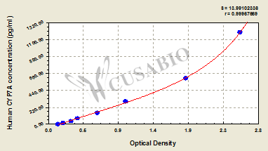 Human Cholesterol 7α-Hydroxylase (CYP7A)ELISA Kit