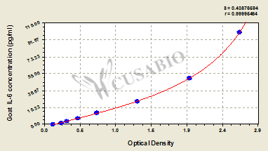 Goat Interleukin 6,IL-6 ELISA Kit