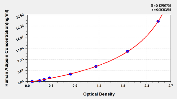Human Adipsin ELISA Kit
