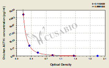 Chicken adrenocorticotropic hormone (ACTH) ELISA kit