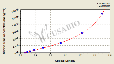 Canine cardiac isoform of Tropnin T,cTnT ELISA Kit