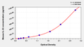 Mouse Interleukin 33(IL-33) ELISA Kit
