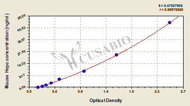 Mouse hepcidin(Hepc) ELISA Kit