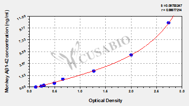 Monkey amyloid beta peptide 1-42,Aβ1-42 ELISA Kit