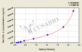 Rat High density lipoprotein cholesterol, HDL-C ELISA kit