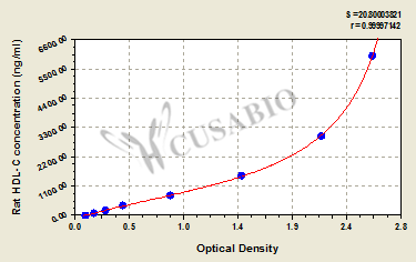 Rat High density lipoprotein cholesterol, HDL-C ELISA kit