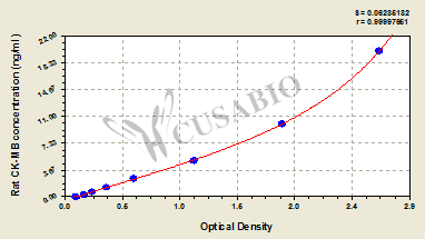 Rat Creatine Kinase MB isoenzyme,CK-MB ELISA Kit